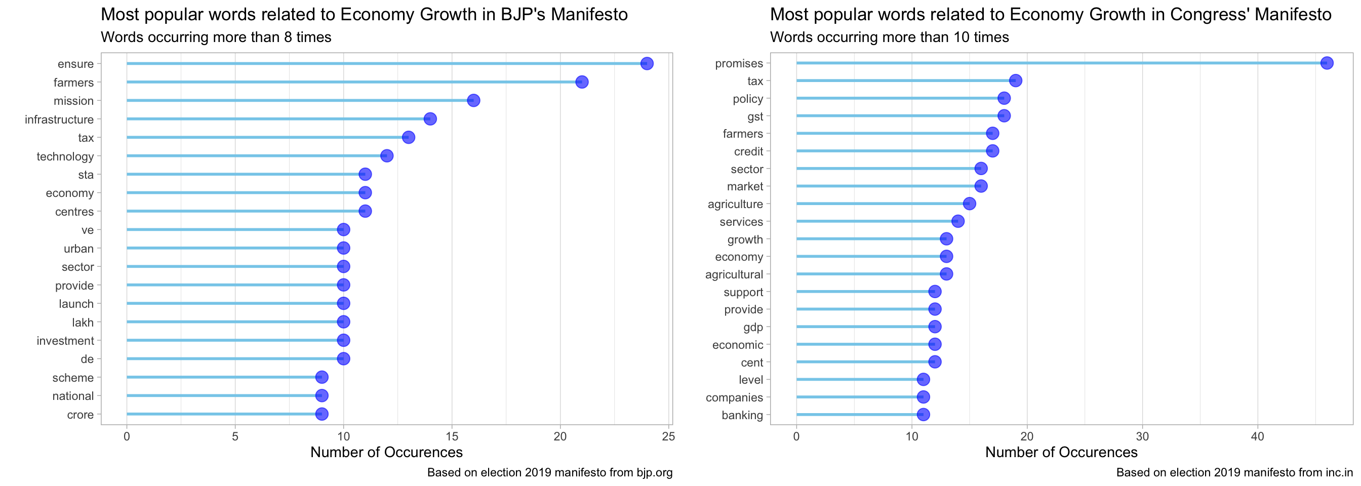 India Elections 2019: BJP & Congress Manifestos'' Analysis - Part 2 Economic