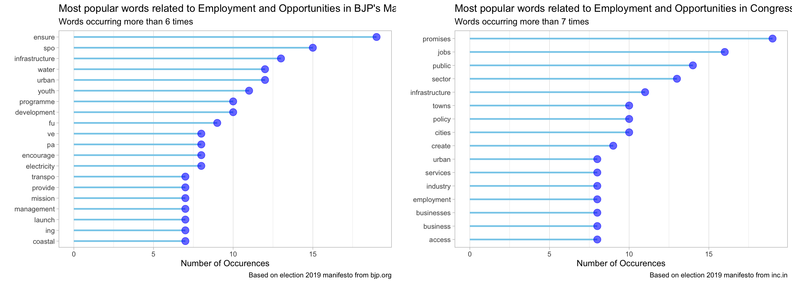 India Elections 2019: BJP & Congress Manifestos'' Analysis - Part 3 Employment