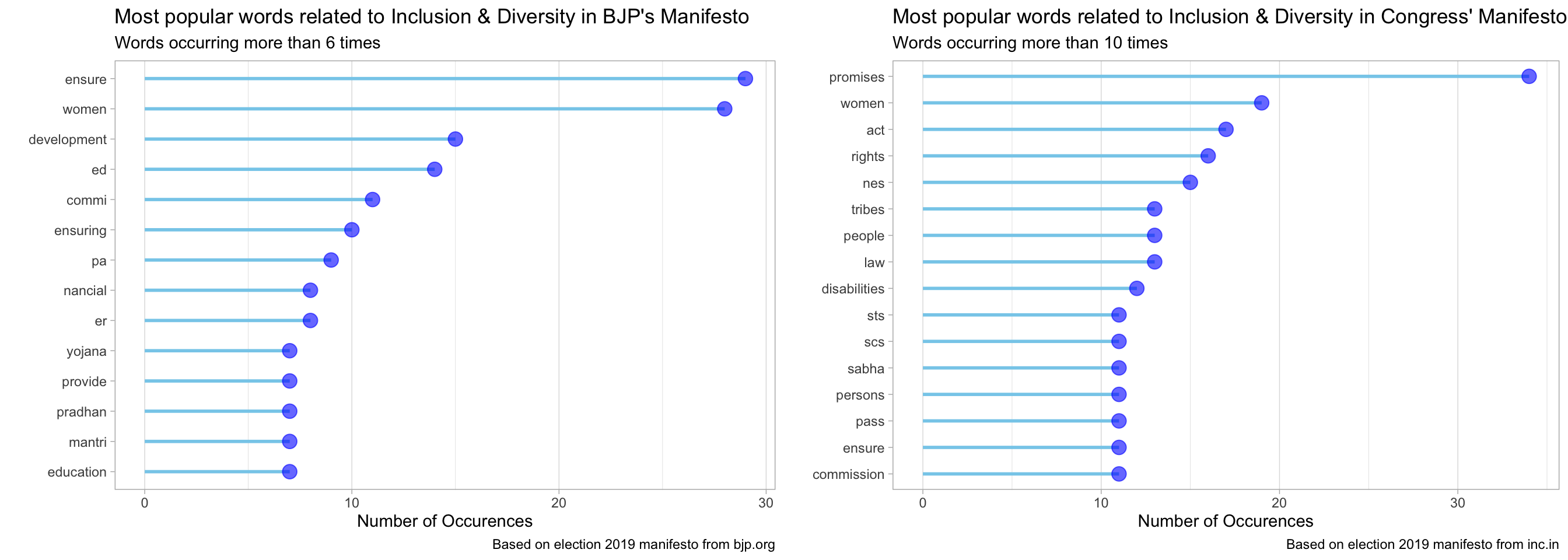 India Elections 2019: BJP & Congress Manifestos'' Analysis - Part 5 Inclusion