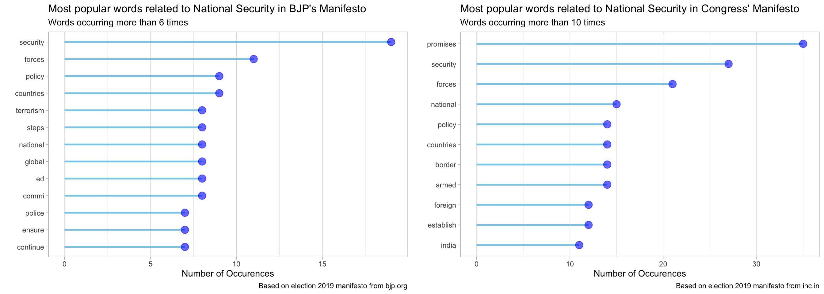 India Elections 2019: BJP & Congress Manifestos'' Analysis - Part 6 National