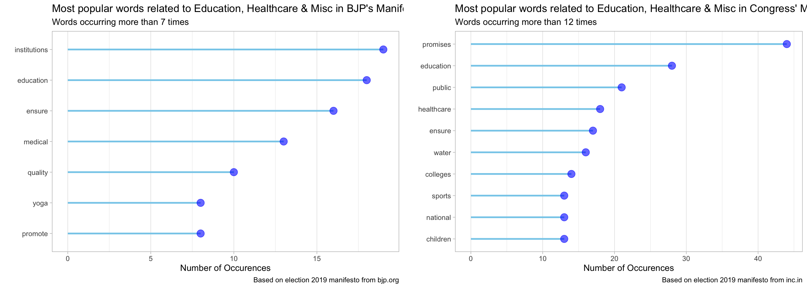 India Elections 2019: BJP & Congress Manifestos'' Analysis - Part 7 Education