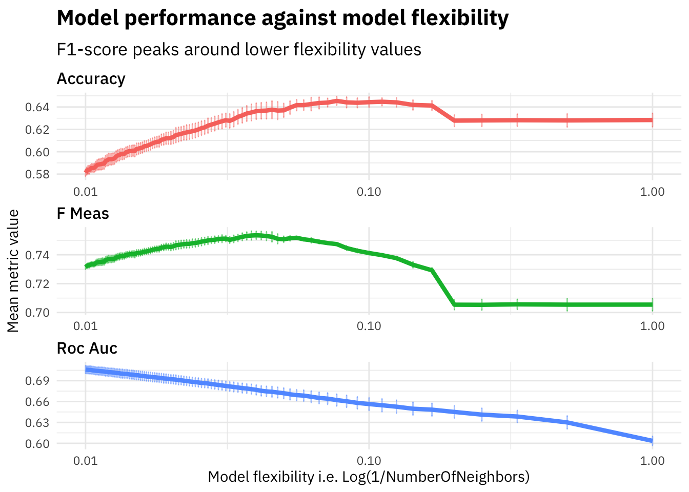 NLP with Disaster Tweets: Part 2 Nearest Neighbor Models