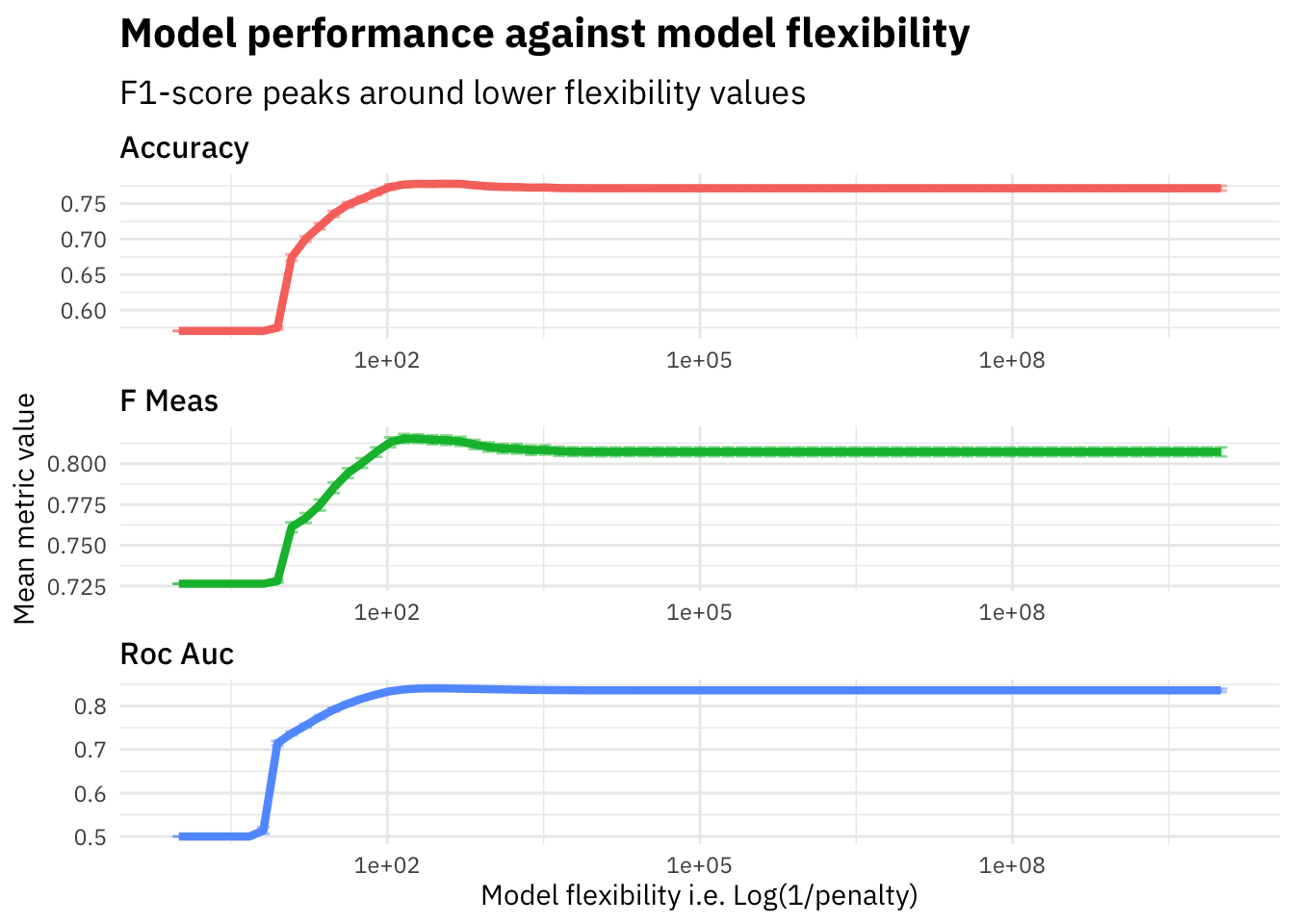 NLP with Disaster Tweets: Part 3 Linear Models