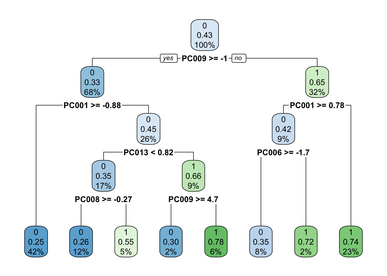NLP with Disaster Tweets: Part 4 Tree-based Models